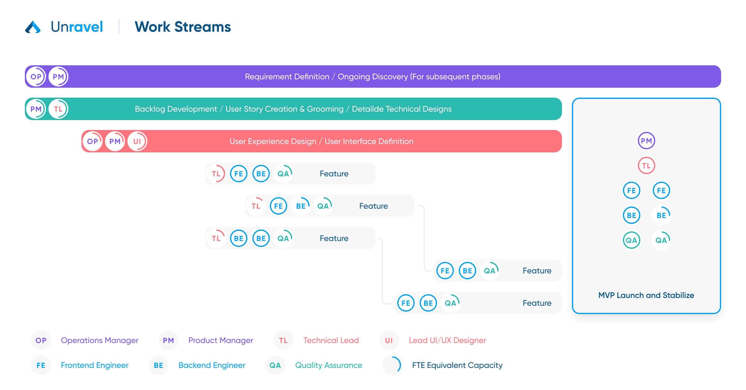 Health Company - Work Streams